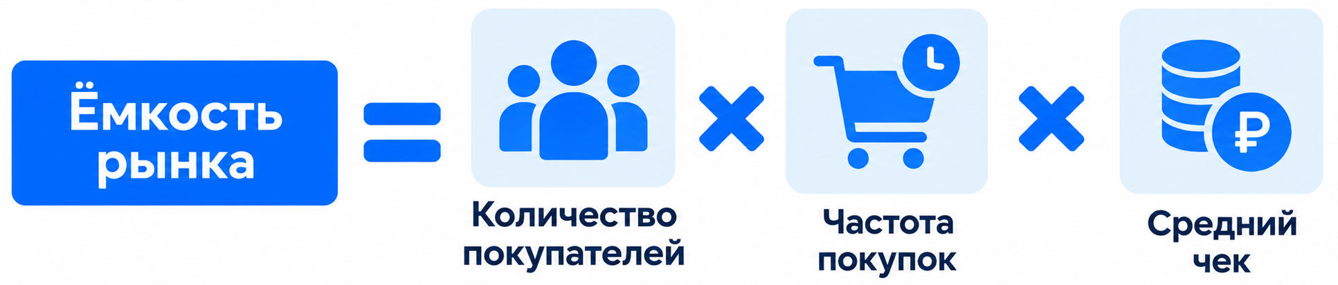 Формула — Емкость рынка